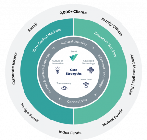 Virtu Capital Markets (VCM) – VIRTU Financial Inc.