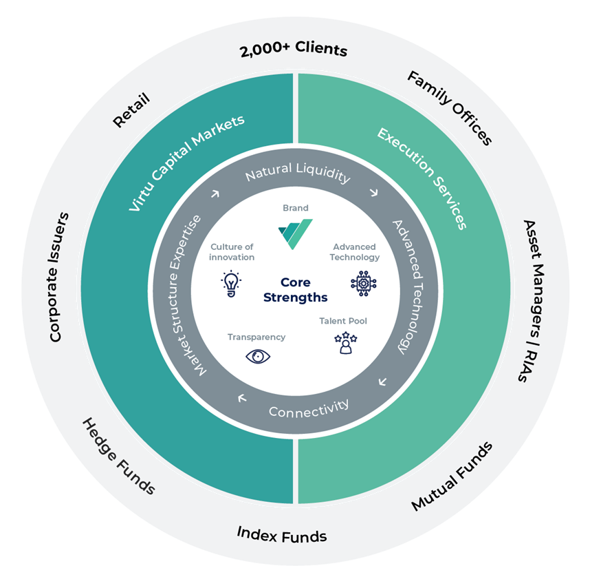 Virtu Capital Markets (VCM) – VIRTU Financial Inc.